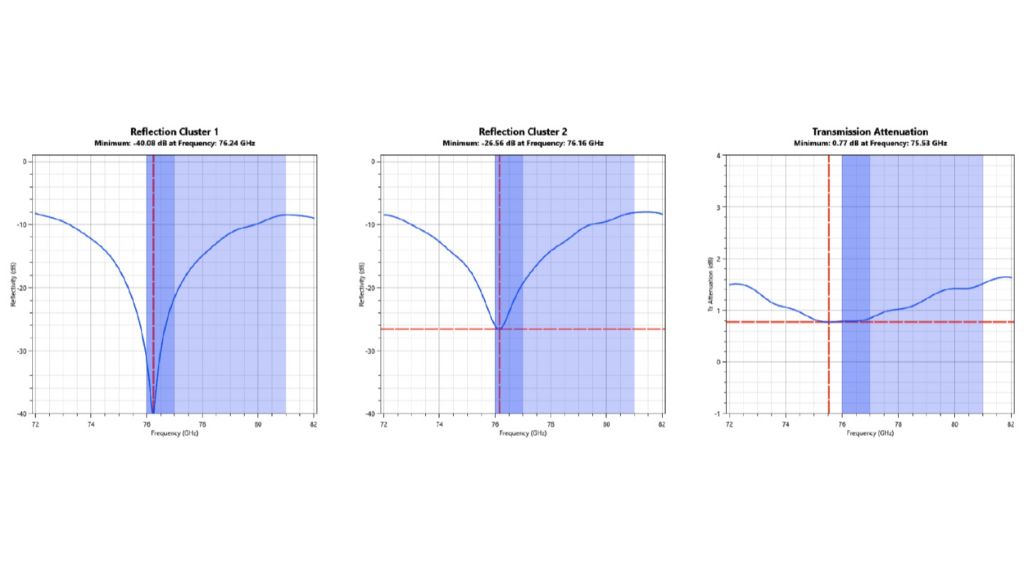 The R&S®QAR50-K10 extends the frequency range from 72 GHz to 82 GHz and shows the frequency response of transmission loss and reflection measurements.